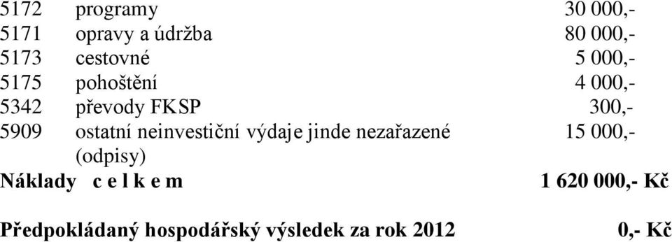 neinvestiční výdaje jinde nezařazené 15 000,- (odpisy) Náklady c e l