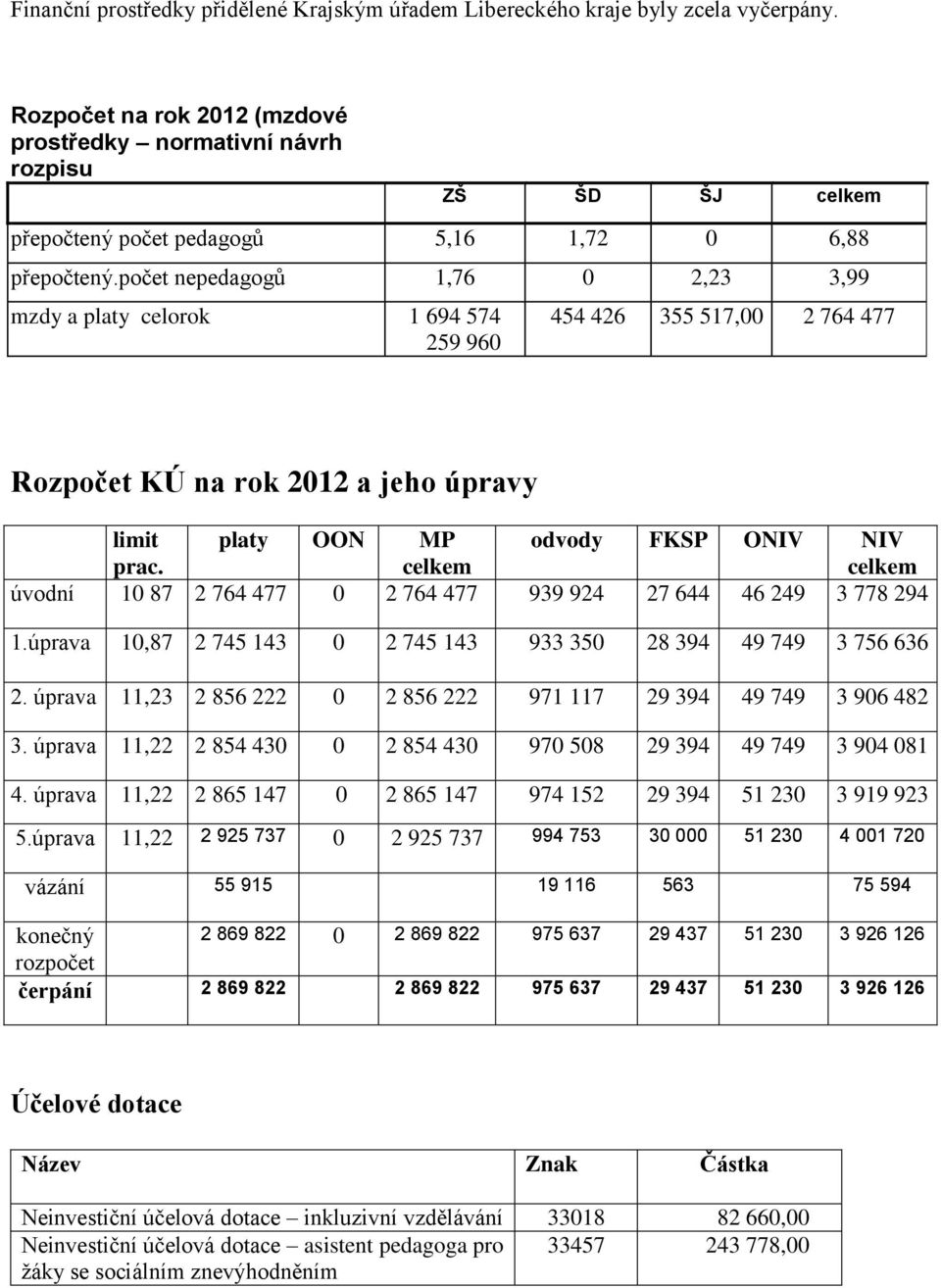 počet nepedagogů 1,76 0 2,23 3,99 mzdy a platy celorok 1 694 574 259 960 454 426 355 517,00 2 764 477 Rozpočet KÚ na rok 2012 a jeho úpravy limit prac.