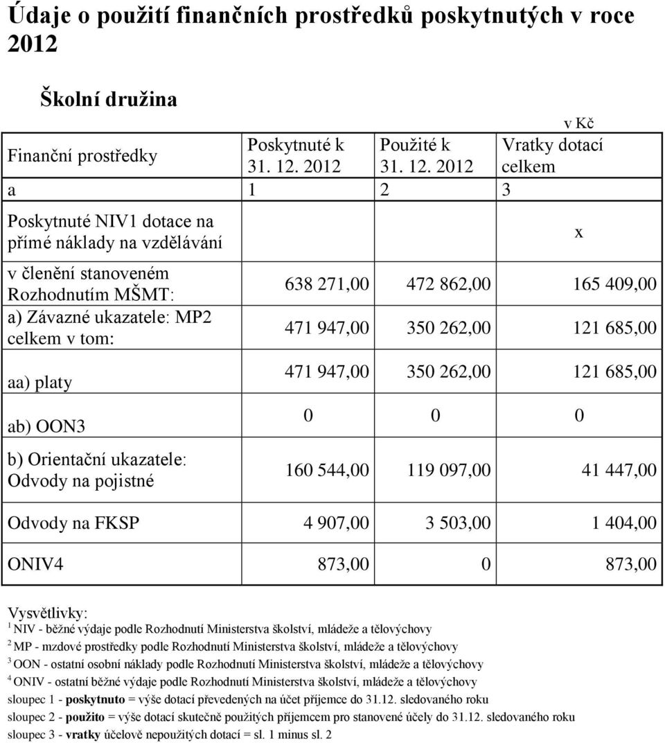 2012 celkem a 1 2 3 Poskytnuté NIV1 dotace na přímé náklady na vzdělávání v členění stanoveném Rozhodnutím MŠMT: a) Závazné ukazatele: MP2 celkem v tom: aa) platy ab) OON3 b) Orientační ukazatele: