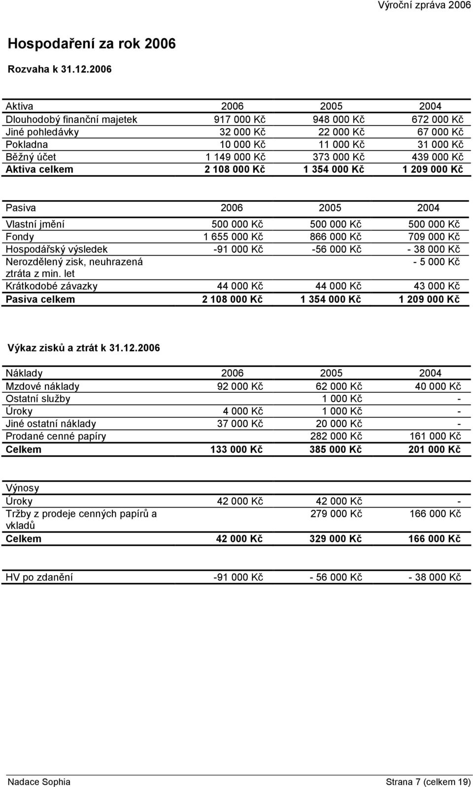 373 000 Kč 439 000 Kč Aktiva celkem 2 108 000 Kč 1 354 000 Kč 1 209 000 Kč Pasiva 2006 2005 2004 Vlastní jmění 500 000 Kč 500 000 Kč 500 000 Kč Fondy 1 655 000 Kč 866 000 Kč 709 000 Kč Hospodářský