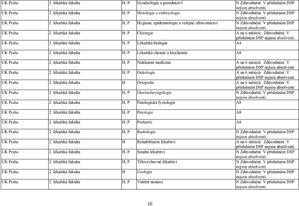 lékařská fakulta H, P Hygiena, epidemiologie a veřejné zdravotnictví N Zdůvodnění: V příslušném DSP nejsou absolventi. UK Praha 2. lékařská fakulta H, P Chirurgie A na 6 měsíců.