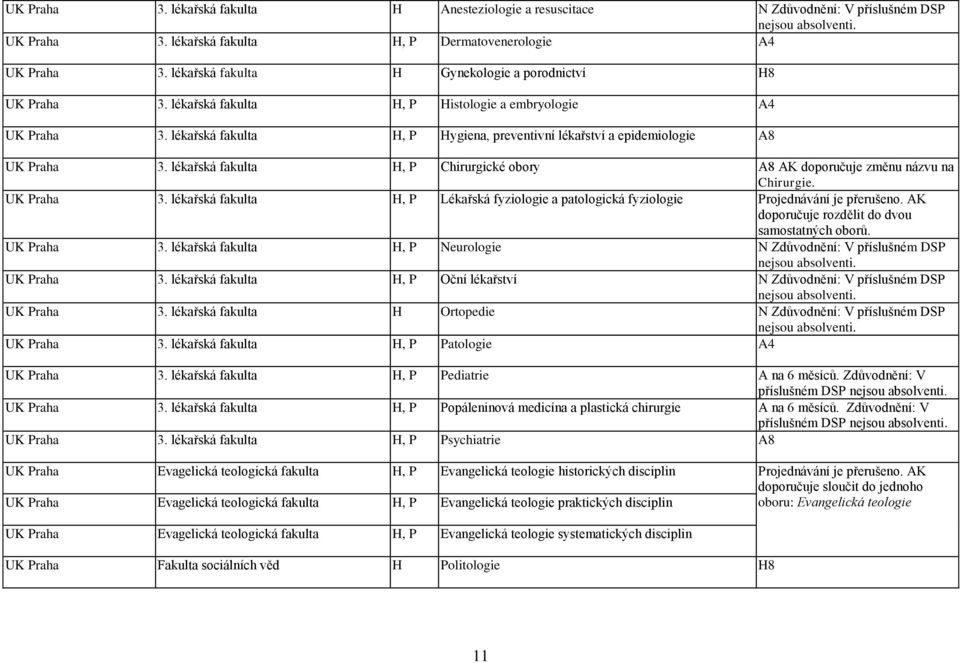 lékařská fakulta H, P Hygiena, preventivní lékařství a epidemiologie A8 UK Praha 3. lékařská fakulta H, P Chirurgické obory A8 AK doporučuje změnu názvu na Chirurgie. UK Praha 3. lékařská fakulta H, P Lékařská fyziologie a patologická fyziologie Projednávání je přerušeno.