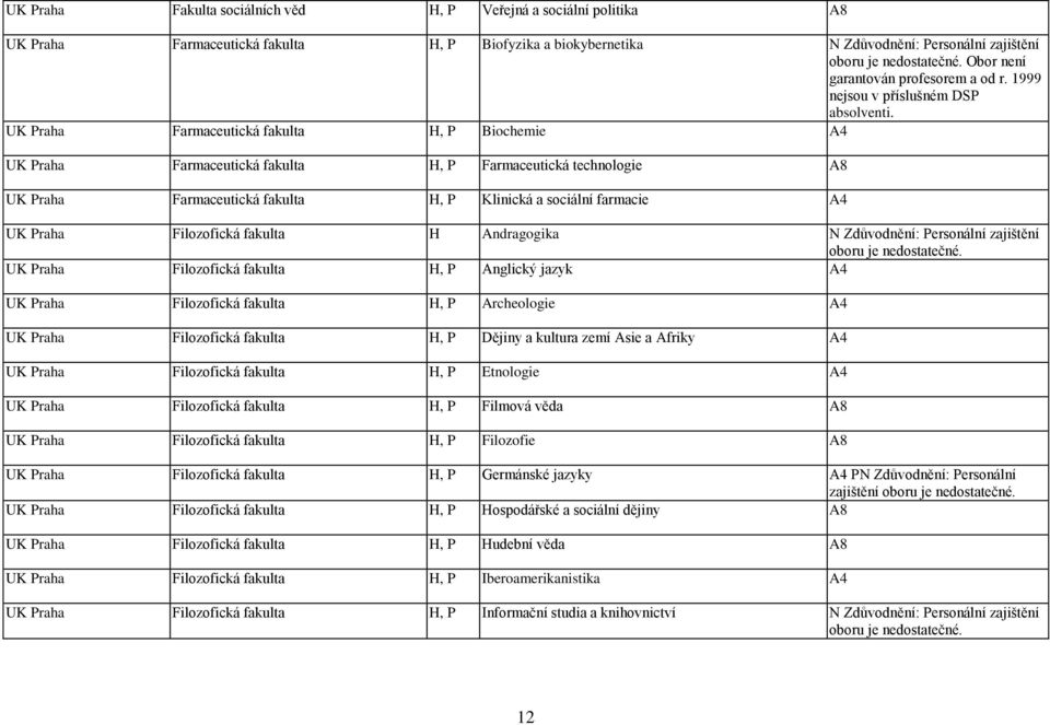 UK Praha Farmaceutická fakulta H, P Biochemie A4 UK Praha Farmaceutická fakulta H, P Farmaceutická technologie A8 UK Praha Farmaceutická fakulta H, P Klinická a sociální farmacie A4 UK Praha