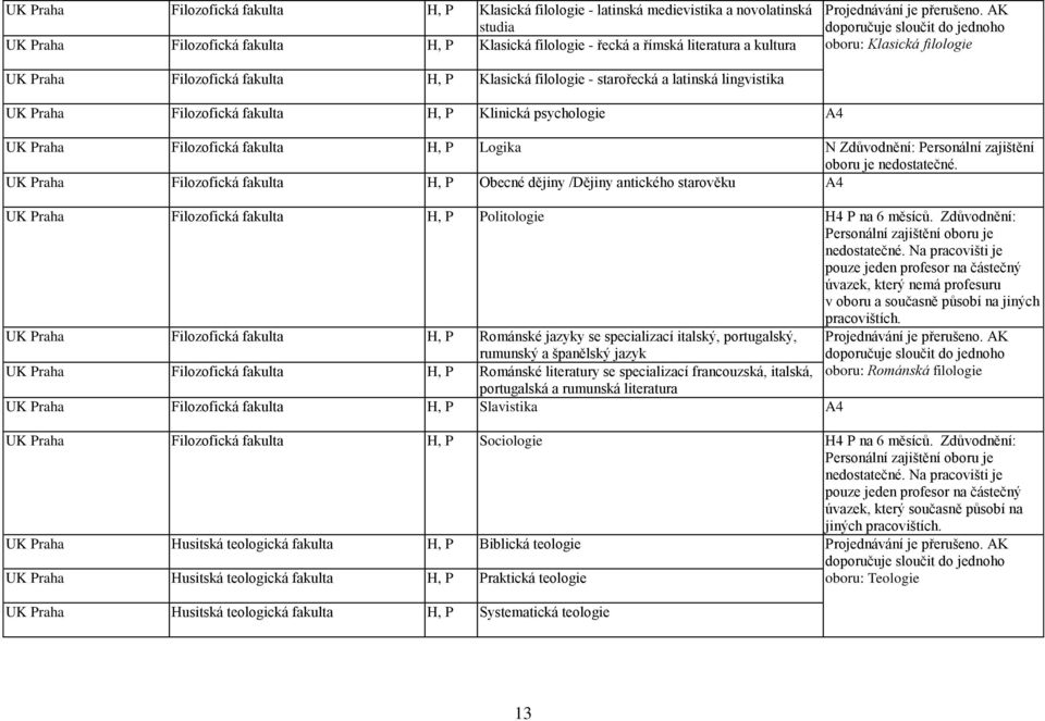 AK doporučuje sloučit do jednoho oboru: Klasická filologie UK Praha Filozofická fakulta H, P Klasická filologie - starořecká a latinská lingvistika UK Praha Filozofická fakulta H, P Klinická