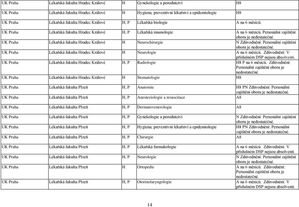 UK Praha Lékařská fakulta Hradec Králové H Neurochirurgie N Zdůvodnění: Personální zajištění oboru je nedostatečné. UK Praha Lékařská fakulta Hradec Králové H Neurologie A na 6 měsíců.