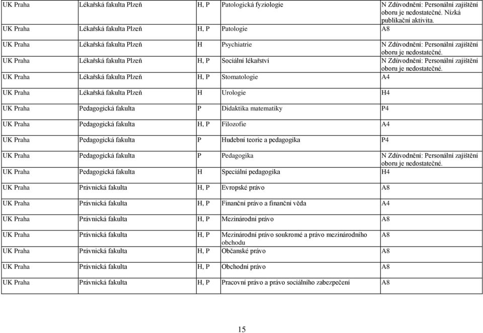 UK Praha Lékařská fakulta Plzeň H, P Sociální lékařství N Zdůvodnění: Personální zajištění oboru je nedostatečné.