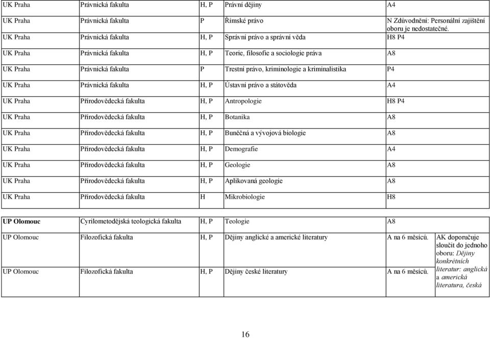 kriminalistika P4 UK Praha Právnická fakulta H, P Ústavní právo a státověda A4 UK Praha Přírodovědecká fakulta H, P Antropologie H8 P4 UK Praha Přírodovědecká fakulta H, P Botanika A8 UK Praha