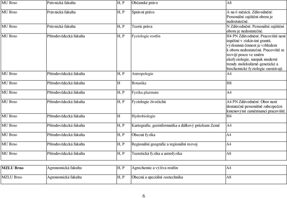 MU Brno Přírodovědecká fakulta H, P Fyziologie rostlin H4 PN Zdůvodnění: Pracoviště není úspěšné v získávání grantů, výzkumná činnost je vzhledem k oboru nedostatečná.