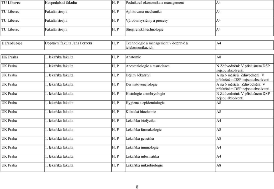 lékařská fakulta H, P Anatomie A8 UK Praha 1. lékařská fakulta H, P Anesteziologie a resuscitace N Zdůvodnění: V příslušném DSP nejsou absolventi. UK Praha 1. lékařská fakulta H, P Dějiny lékařství A na 6 měsíců.