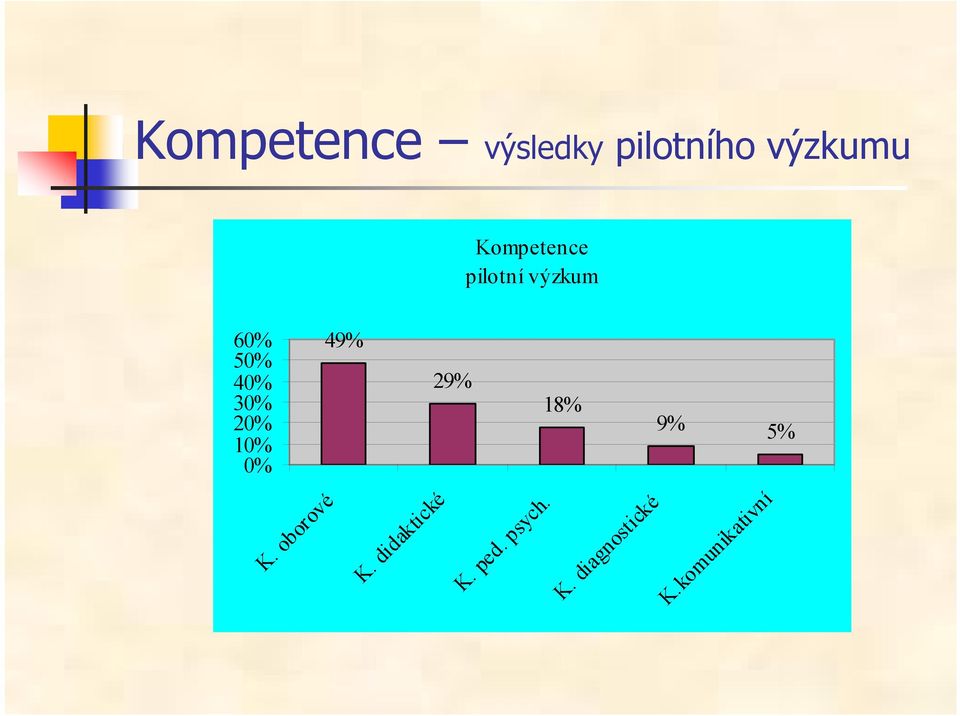 20% 10% 0% 49% 29% 18% 9% 5% K. oborové K.