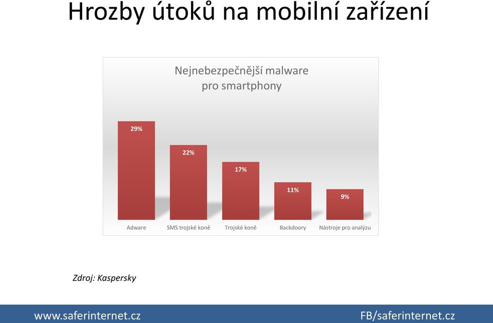 22% 17% 11% 9% Adware SMS trojské koně