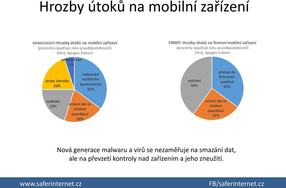 nezaměřuje na smazání dat, ale na