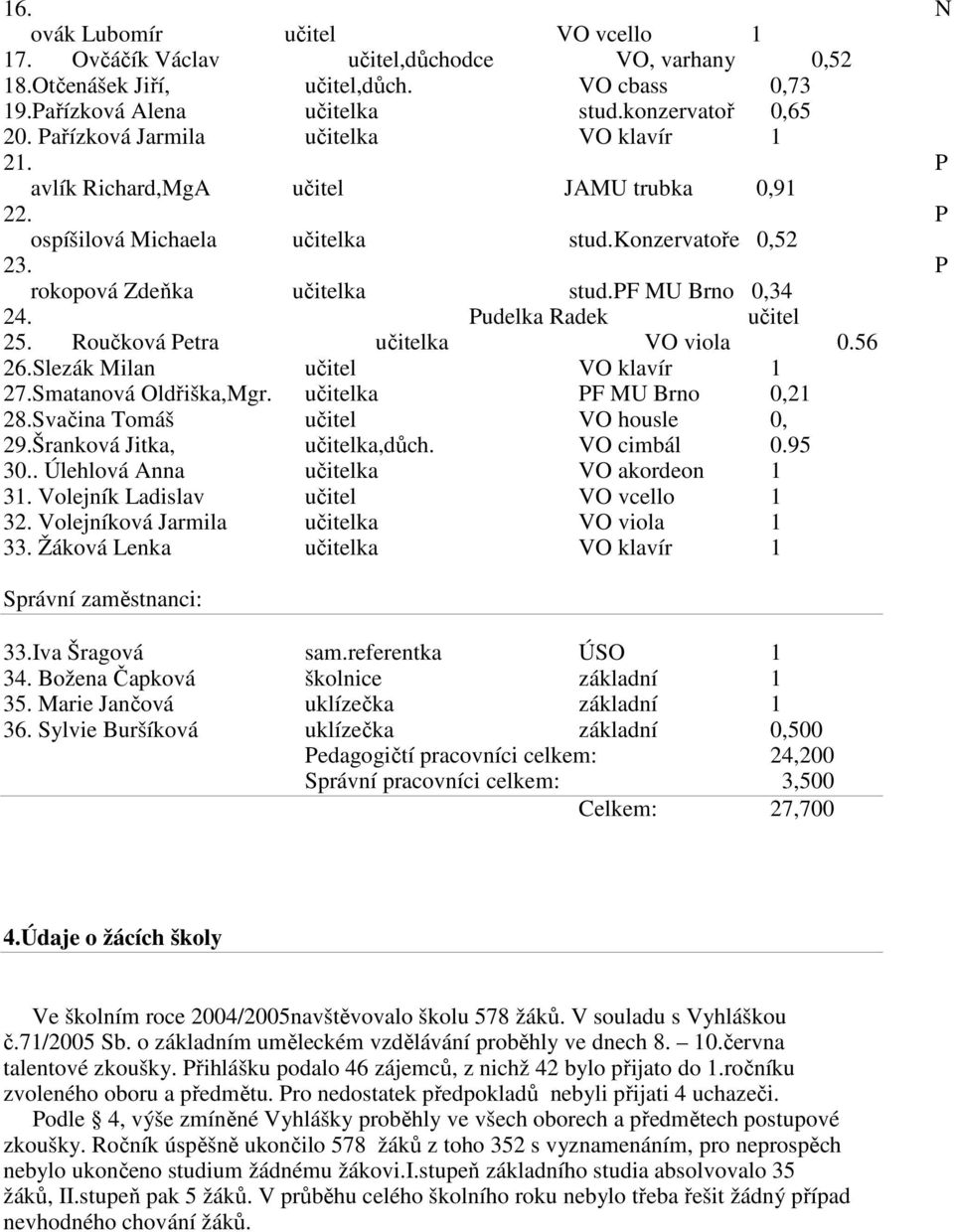 Pudelka Radek učitel 25. Roučková Petra učitelka VO viola 0.56 26.Slezák Milan učitel VO klavír 1 27.Smatanová Oldřiška,Mgr. učitelka PF MU Brno 0,21 28.Svačina Tomáš učitel VO housle 0, 29.