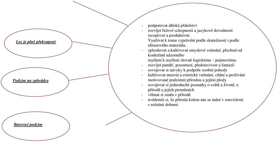 - zpřesňovat a kultivovat smyslové vnímání, přechod od konkrétně názorného myšlení k myšlení slovně logickému pojmovému.