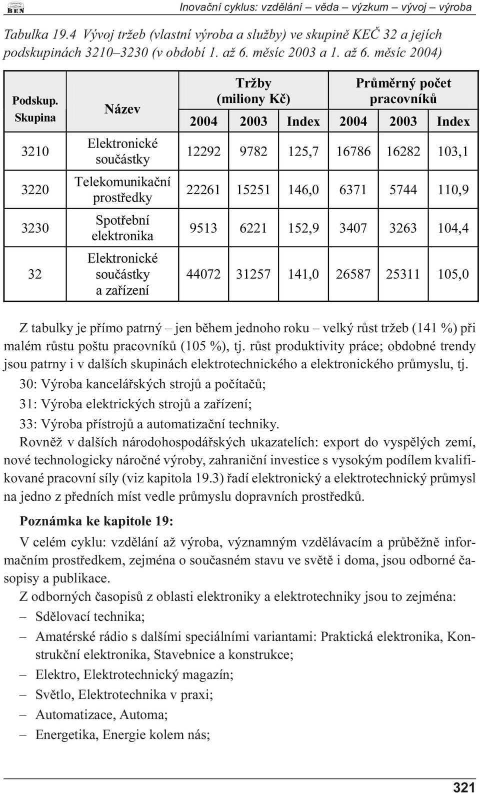 þ 3U P UQêSRþHW SUDFRYQtN,QH[,QH[ Z tabulky je pøímo patrný jen bìhem jednoho roku velký rùst tržeb (141 %) pøi malém rùstu poštu pracovníkù (105 %), tj.