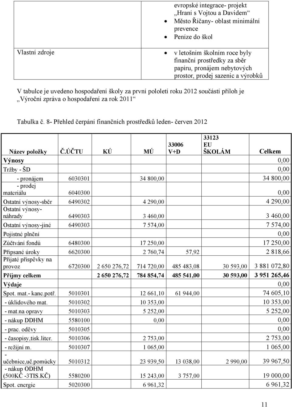 8- Přehled čerpání finančních prostředků leden- červen 2012 33006 V+D 33123 EU ŠKOLÁM Celkem Název položky Č.
