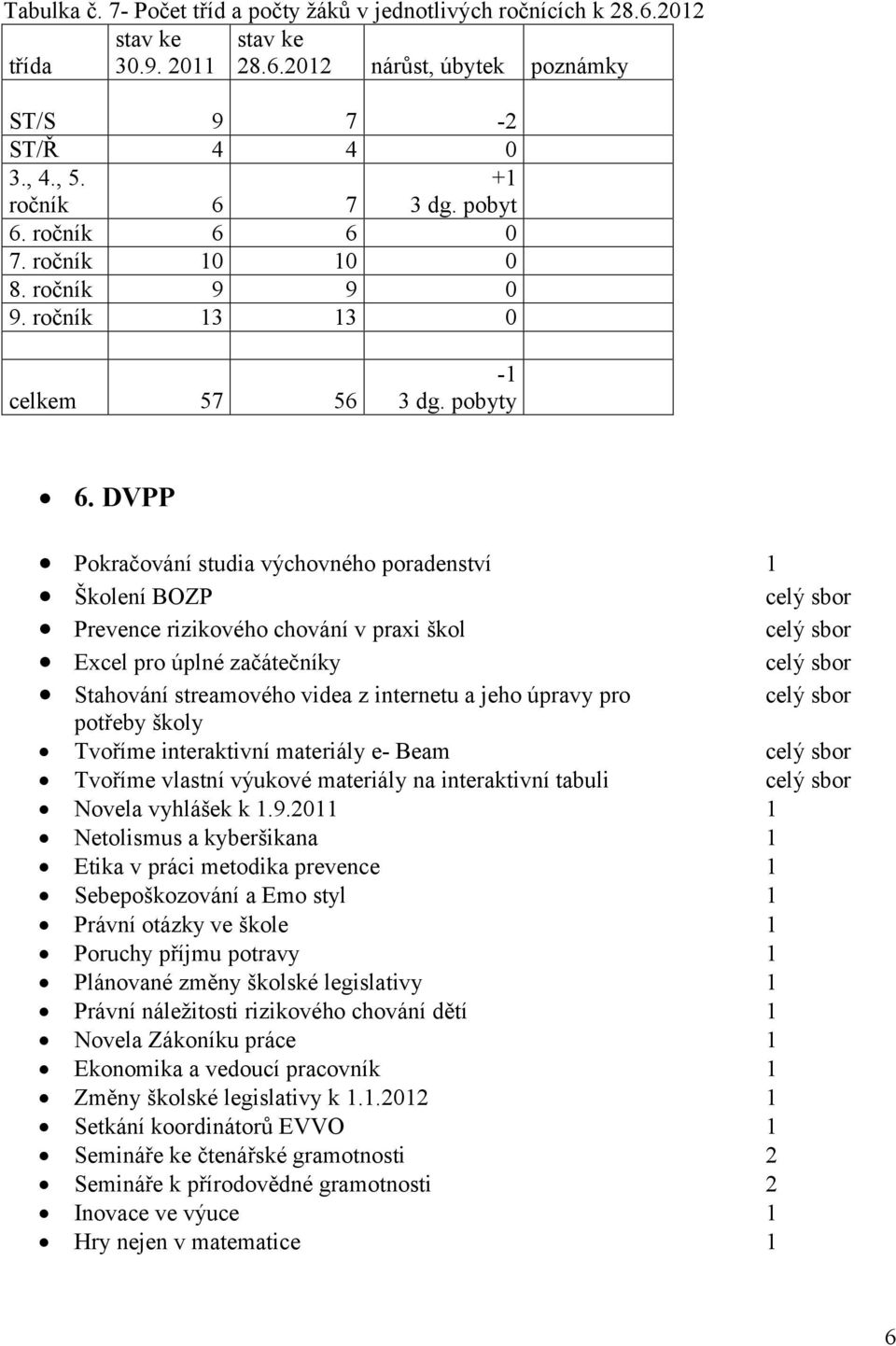 DVPP Pokračování studia výchovného poradenství 1 Školení BOZP celý sbor Prevence rizikového chování v praxi škol celý sbor Excel pro úplné začátečníky celý sbor Stahování streamového videa z