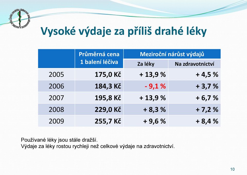 195,8 Kč + 13,9 % + 6,7 % 2008 229,0 Kč + 8,3 % + 7,2 % 2009 255,7 Kč + 9,6 % + 8,4 %