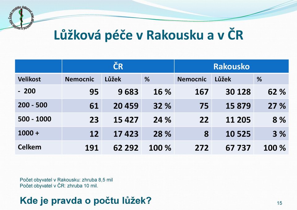 205 8 % 1000 + 12 17 423 28 % 8 10 525 3 % Celkem 191 62 292 100 % 272 67 737 100 % Počet