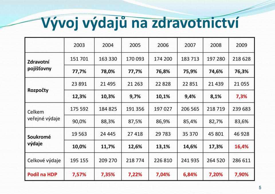 7,3% 175 592 184 825 191 356 197 027 206 565 218 719 239 683 90,0% 88,3% 87,5% 86,9% 85,4% 82,7% 83,6% 19 563 24 445 27 418 29 783 35 370 45 801 46 928 10,0%