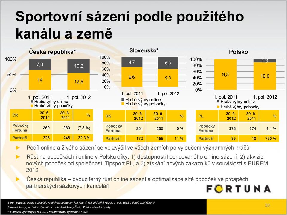 2011 % 360 389 (7,5 %) Partneři 328 248 32,3 % 100% 80% 60