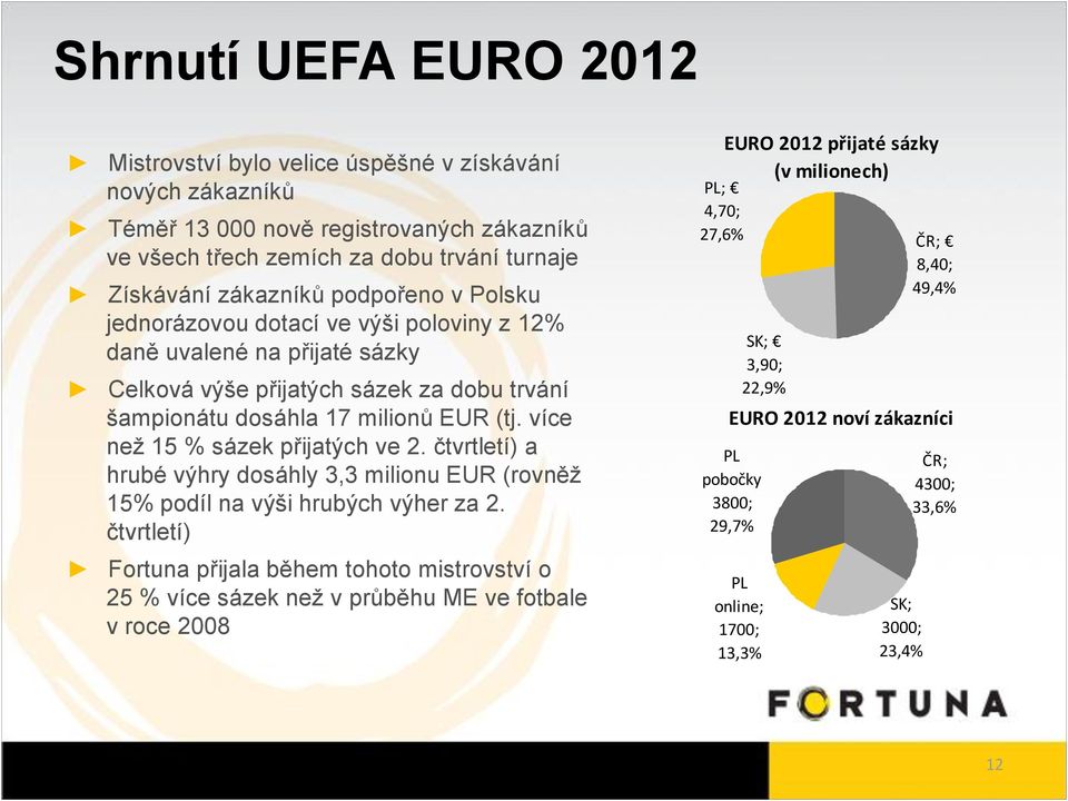 více než 15 % sázek přijatých ve 2. čtvrtletí) a hrubé výhry dosáhly 3,3 milionu EUR (rovněž 15% podíl na výši hrubých výher za 2.