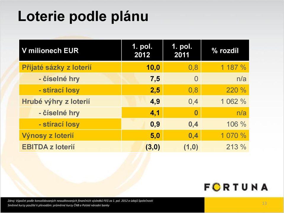 2011 % rozdíl Přijaté sázky z loterií 10,0 0,8 1 187 % - číselné hry 7,5 0 n/a - stírací losy 2,5 0,8 220 % Hrubé výhry z