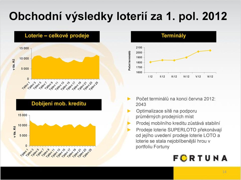 Týden 21 Týden 23 Týden 25 Dobíjení mob. kreditu Týden 5 Týden 7 Týden 9 Týden 11 Týden 13 Týden 15 Týden 17 Týden 19 Týden 21 Týden 23 Týden 25 2100 2000 1900 1800 1700 1600 I.12 II.