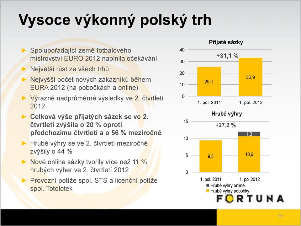 čtvrtletí zvýšila o 20 % oproti předchozímu čtvrtletí a o 56 % meziročně Hrubé výhry se ve 2.