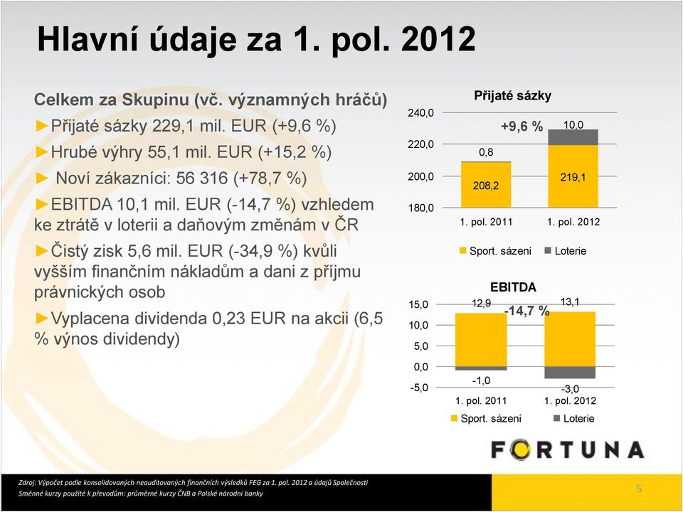 EUR (-34,9 %) kvůli vyšším finančním nákladům a dani z příjmu právnických osob Vyplacena dividenda 0,23 EUR na akcii (6,5 % výnos dividendy) 240,0 220,0 200,0 180,0 15,0 10,0 5,0 0,0-5,0