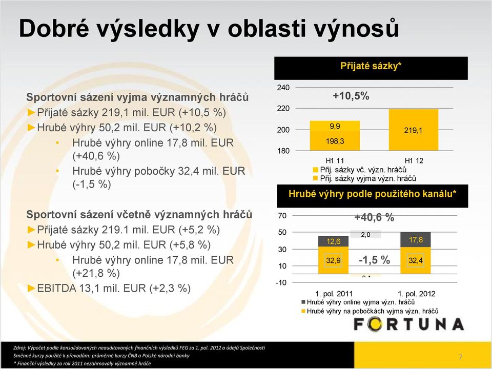 hráčů Hrubé výhry podle použitého kanálu* Sportovní sázení včetně významných hráčů Přijaté sázky 219.1 mil. EUR (+5,2 %) Hrubé výhry 50,2 mil. EUR (+5,8 %) Hrubé výhry online 17,8 mil.