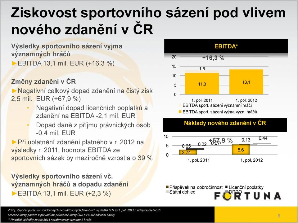 EUR Dopad daně z příjmu právnických osob -0,4 mil. EUR Při uplatnění zdanění platného v r. 2012 na výsledky r.