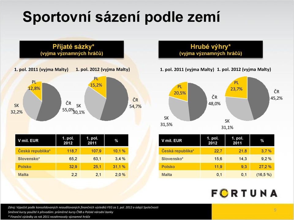 2012 (vyjma Malty) SK 31,1% PL 23,7% ČR 45,2% V mil. EUR 1. pol.