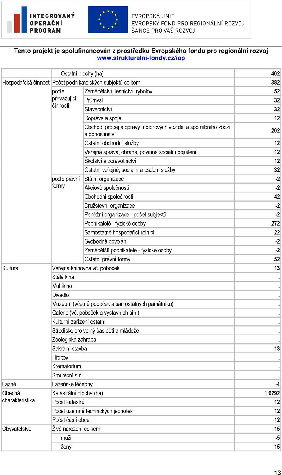 pojištění 12 Školství a zdravotnictví 12 Ostatní veřejné, sociální a osobní služby 32 Státní organizace -2 Akciové společnosti -2 Obchodní společnosti 42 Družstevní organizace -2 Peněžní organizace -