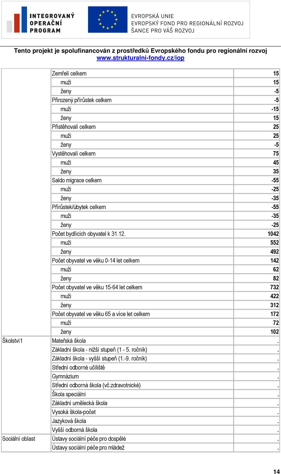 142 muži 62 ženy 82 Počet obyvatel ve věku 15-64 let celkem 732 muži 422 ženy 312 Počet obyvatel ve věku 65 a více let celkem 172 muži 72 ženy 102 Mateřská škola Základní škola - nižší stupeň (1-5