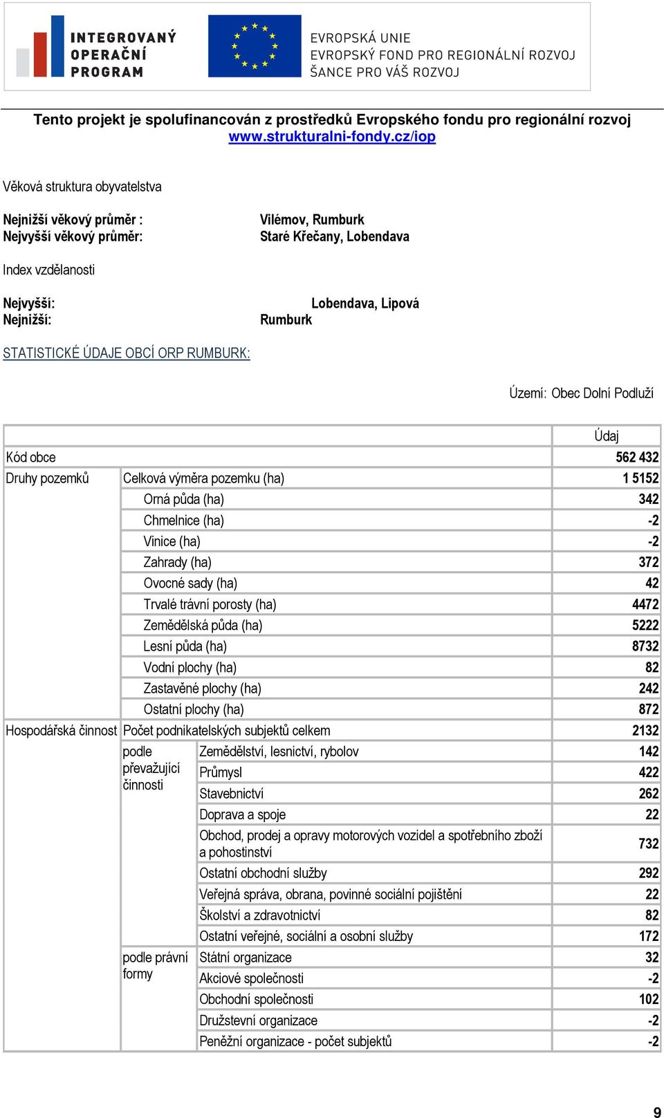 Zahrady (ha) 372 Ovocné sady (ha) 42 Trvalé trávní porosty (ha) 4472 Zemědělská půda (ha) 5222 Lesní půda (ha) 8732 Vodní plochy (ha) 82 Zastavěné plochy (ha) 242 Ostatní plochy (ha) 872 Hospodářská