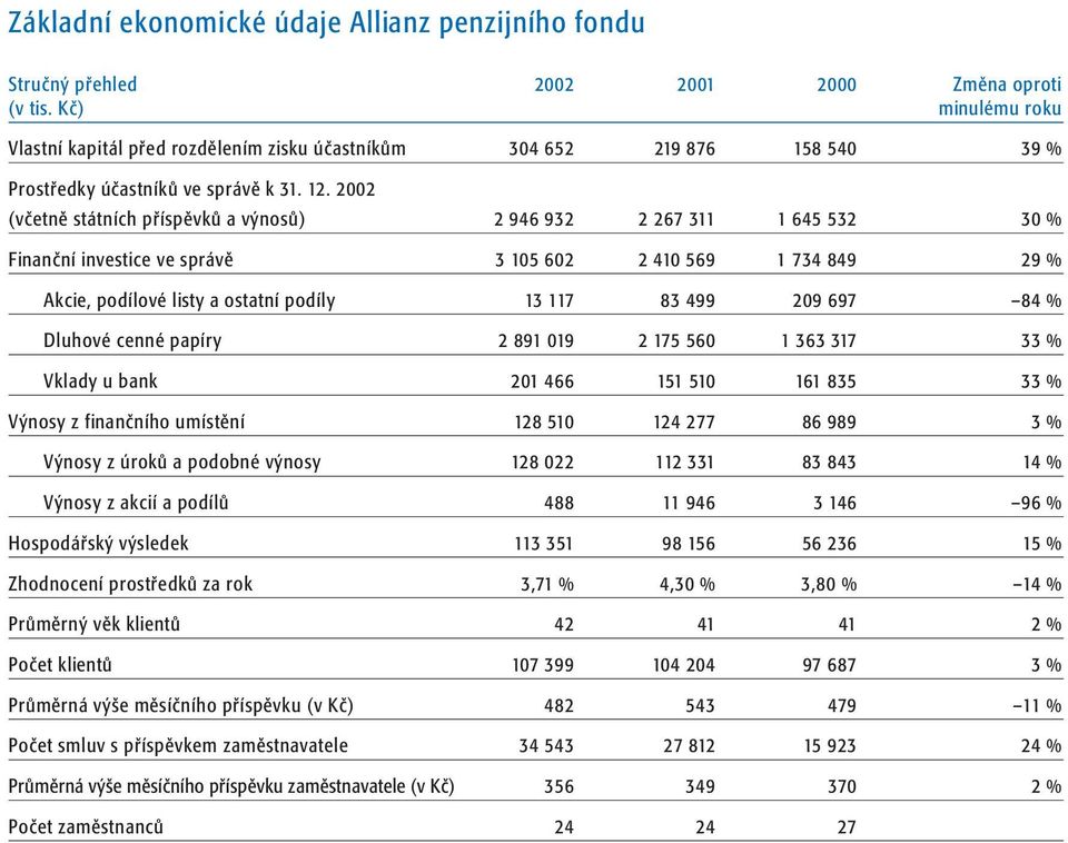 2002 (včetně státních příspěvků a výnosů) 2 946 932 2 267 311 1 645 532 30 % Finanční investice ve správě 3 105 602 2 410 569 1 734 849 29 % Akcie, podílové listy a ostatní podíly 13 117 83 499 209