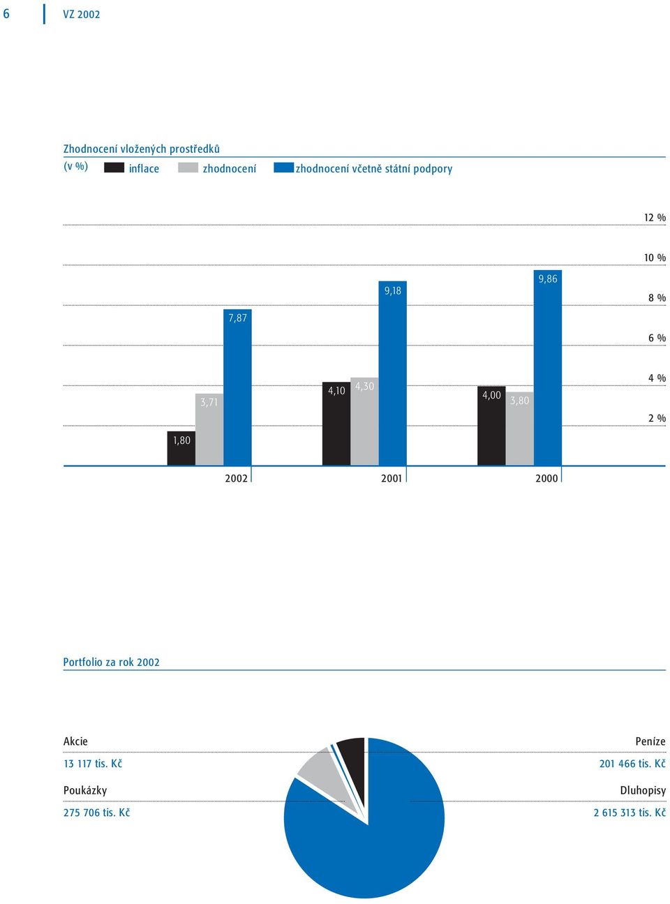 4,30 4,00 3,80 4 % 2 % 1,80 2002 2001 2000 Portfolio za rok 2002 Akcie 13