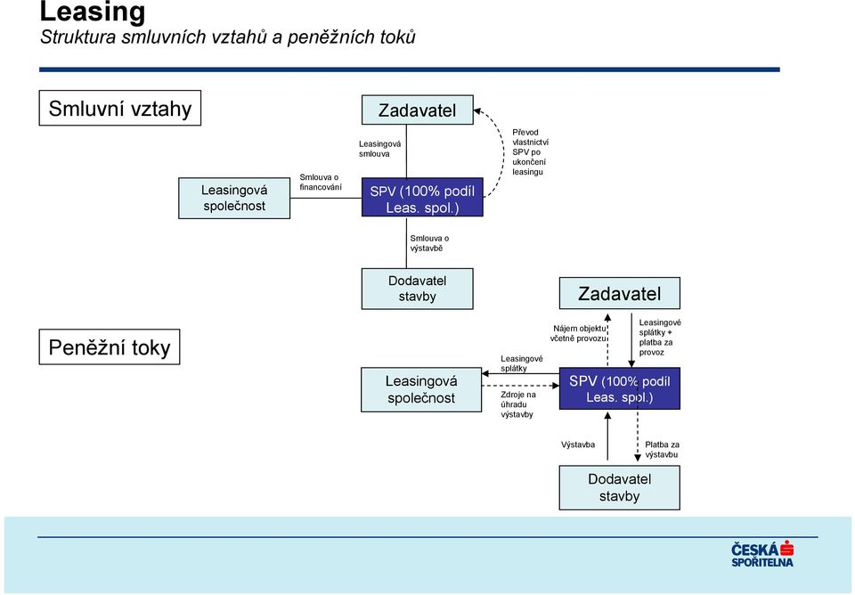 ) Převod vlastnictví SPV po ukončení leasingu Smlouva o výstavbě Peněžní toky Dodavatel stavby Leasingová společnost