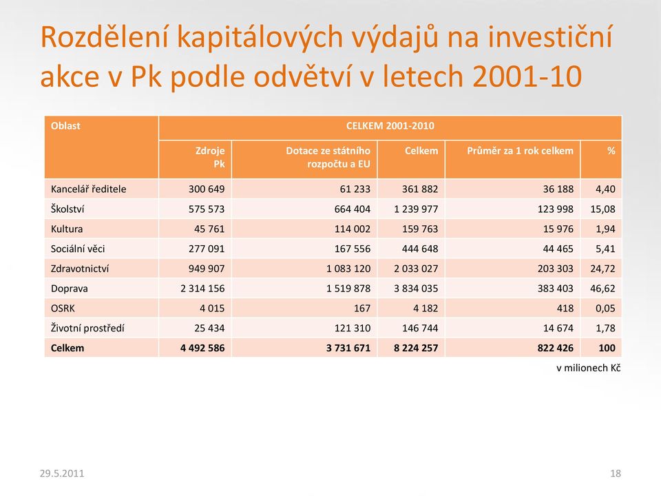 976 1,94 Sociální věci 277 091 167 556 444 648 44 465 5,41 Zdravotnictví 949 907 1 083 120 2 033 027 203 303 24,72 Doprava 2 314 156 1 519 878 3 834 035 383 403