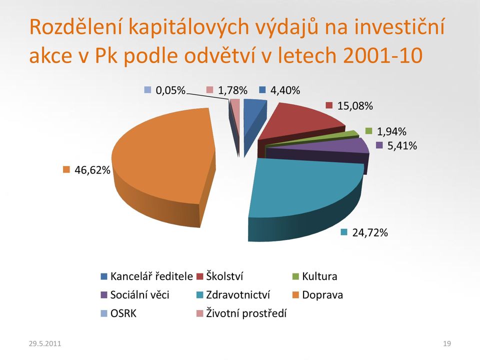 akce v Pk podle odvětví