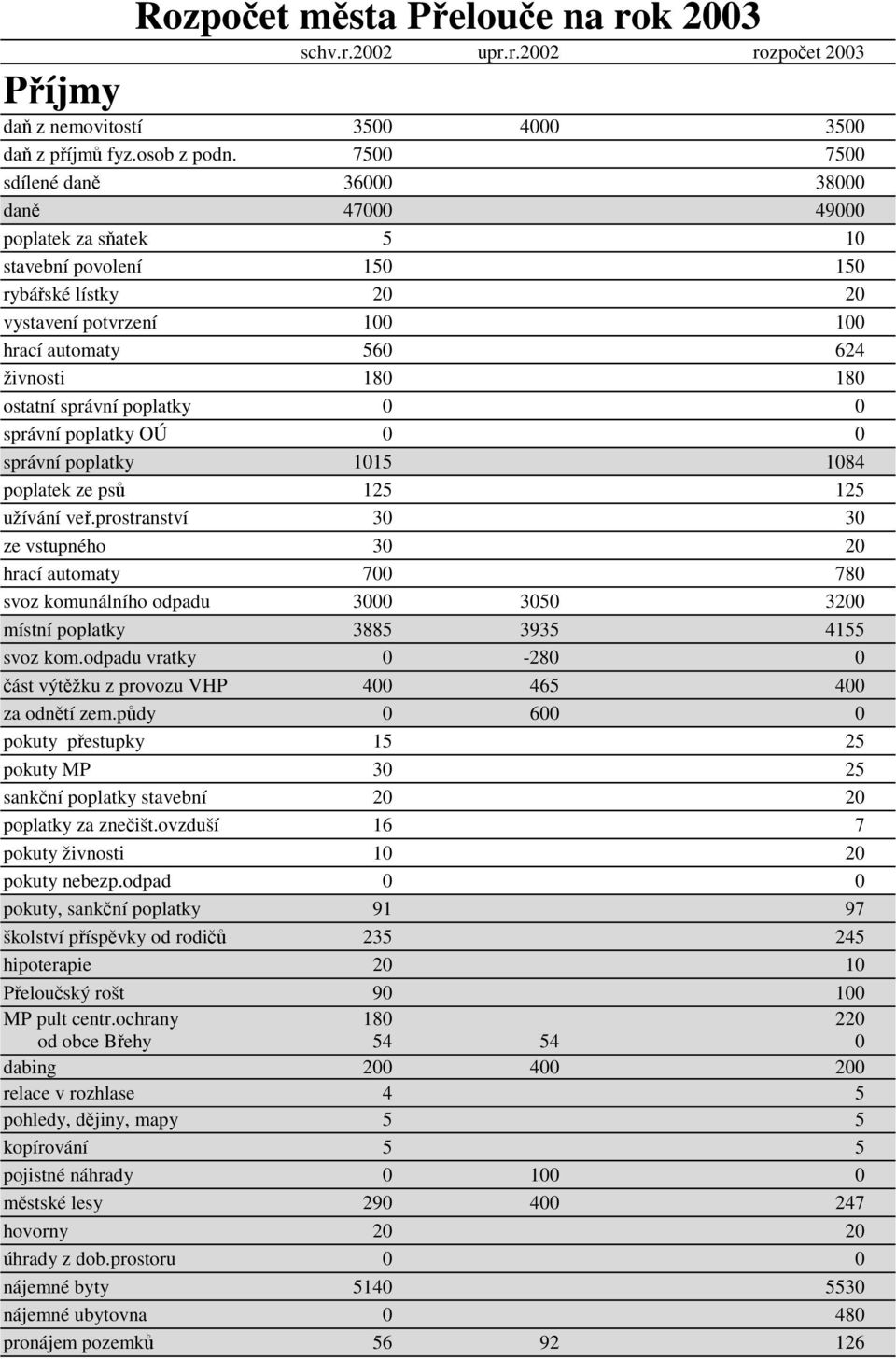 správní poplatky 0 0 správní poplatky OÚ 0 0 správní poplatky 1015 1084 poplatek ze psů 125 125 užívání veř.