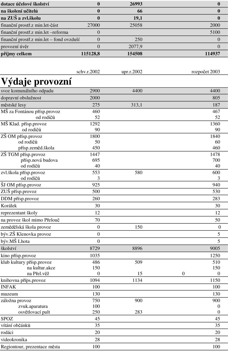 provoz 460 467 od rodičů 52 52 MŠ Klad. přísp.provoz 1292 1360 od rodičů 90 90 ZŠ OM přísp.provoz 1800 1840 od rodičů 50 60 přísp.zeměd.škola 450 460 ZŠ TGM přísp.provoz 1447 1478 přísp.