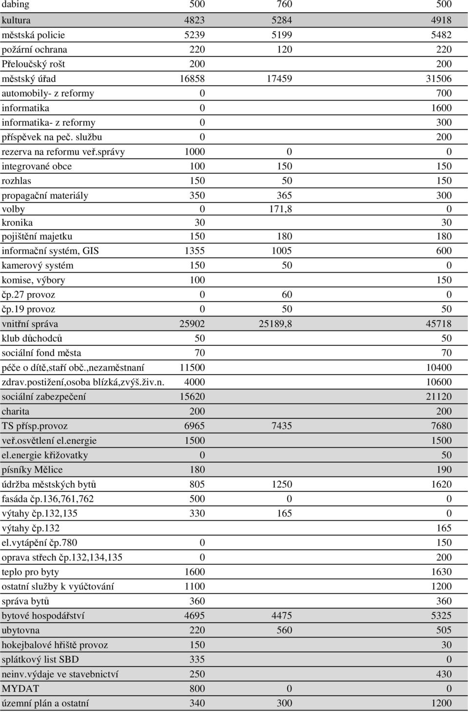 správy 1000 0 0 integrované obce 100 150 150 rozhlas 150 50 150 propagační materiály 350 365 300 volby 0 171,8 0 kronika 30 30 pojištění majetku 150 180 180 informační systém, GIS 1355 1005 600