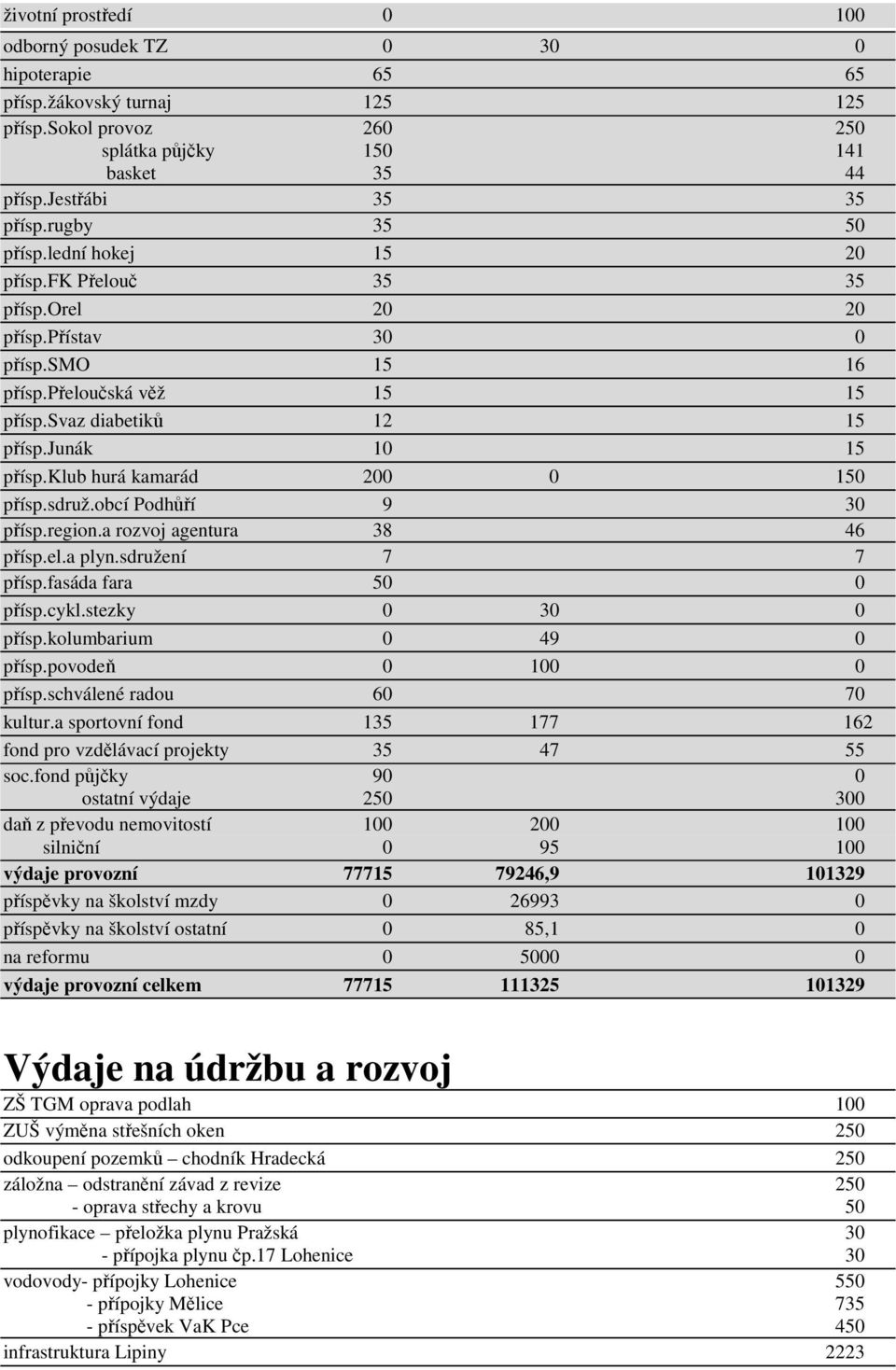 klub hurá kamarád 200 0 150 přísp.sdruž.obcí Podhůří 9 30 přísp.region.a rozvoj agentura 38 46 přísp.el.a plyn.sdružení 7 7 přísp.fasáda fara 50 0 přísp.cykl.stezky 0 30 0 přísp.