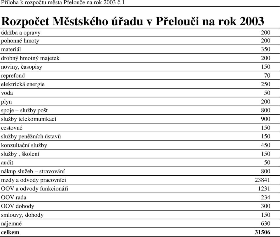 časopisy 150 reprefond 70 elektrická energie 250 voda 50 plyn 200 spoje služby pošt 800 služby telekomunikací 900 cestovné 150 služby