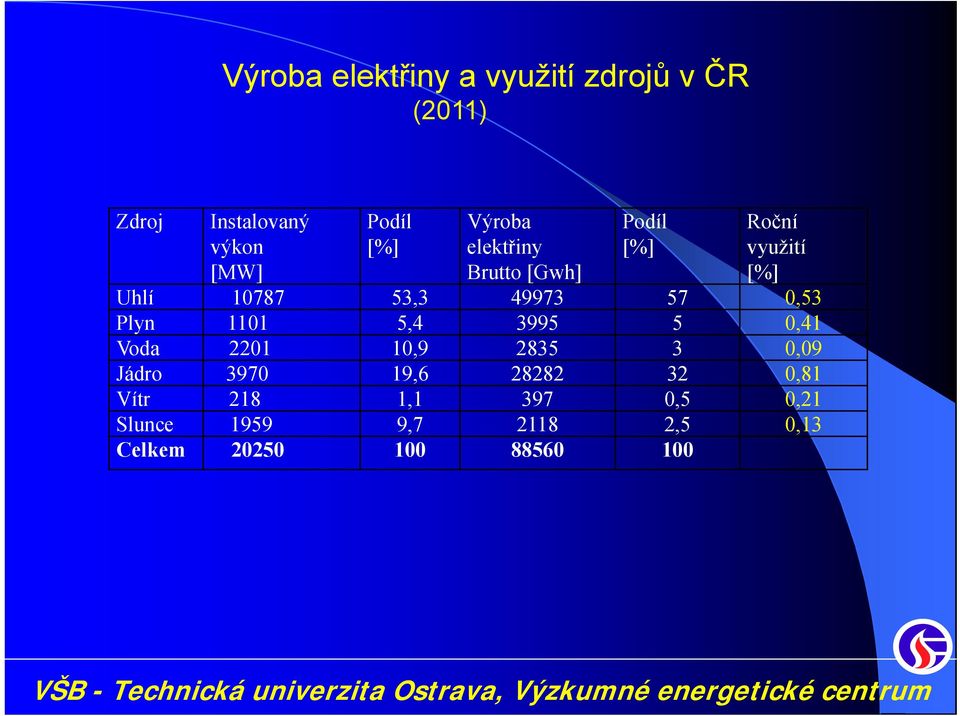 0,53 Plyn 1101 5,4 3995 5 0,41 Voda 2201 10,9 2835 3 0,09 Jádro 3970 19,6 28282 32