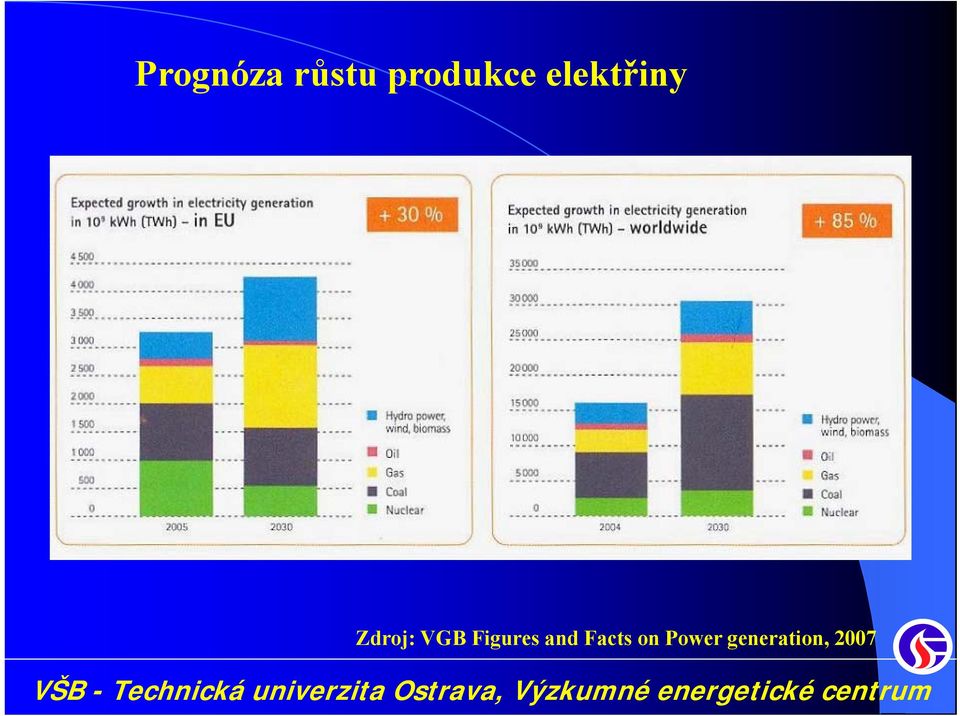 Zdroj: VGB Figures