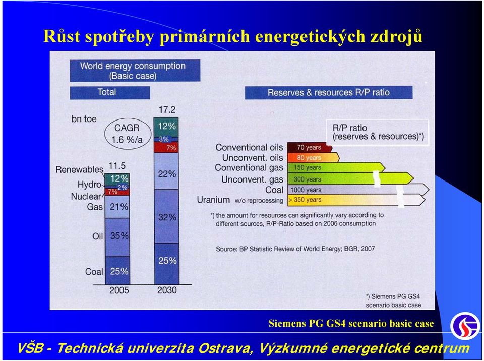 energetických