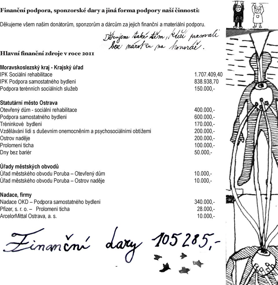 000,- Statutární město Ostrava Otevřený dům - sociální rehabilitace 400.000,- Podpora samostatného bydlení 600.000,- Tréninkové bydlení 170.